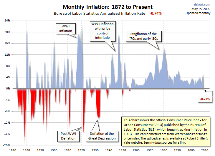 inflation-1872-present.gif