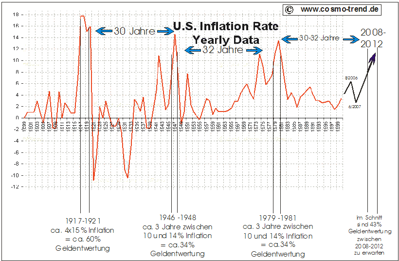 us-inflationszyklus_2030-32_20jahre.gif