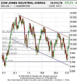 Dow1Jahres_chartwöchentlich.jpg