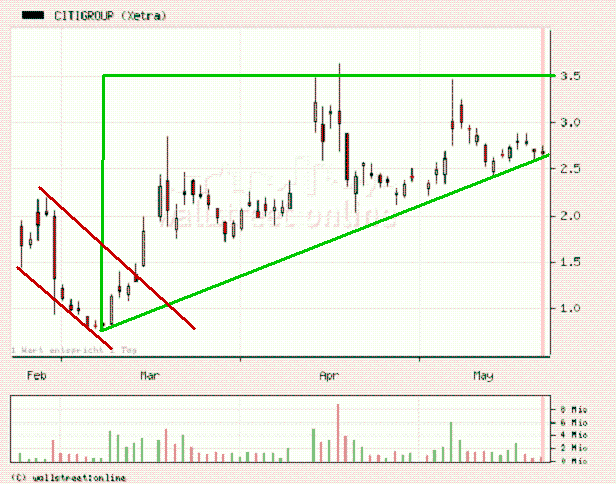 citigroup_chart.png