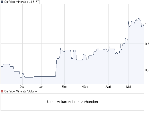 chart_halfyear_gulfsideminerals.png