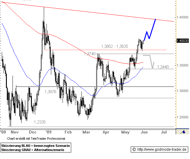 eurusdtag290509.gif
