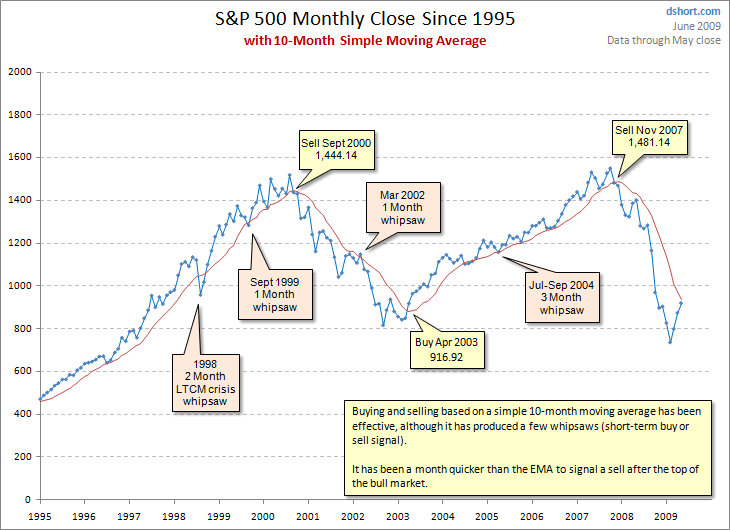 sp500-monthly-10ma_may_2009.gif