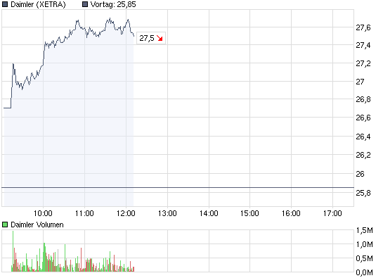 chart_intraday_daimler.png