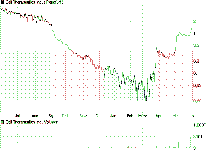 chart_year_celltherapeuticsinc.png