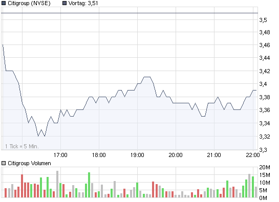 chart_intraday_citigroup.png