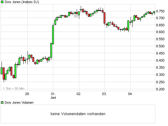 chart_week_dowjonesindustrialaverage.png