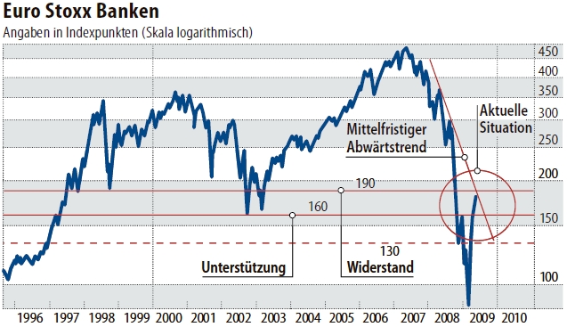 eurostoxxbanken_2009-06-05.jpg