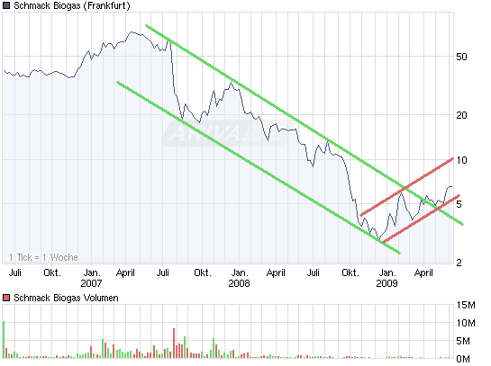 2009_06_chart_3years_schmackbiogas.png