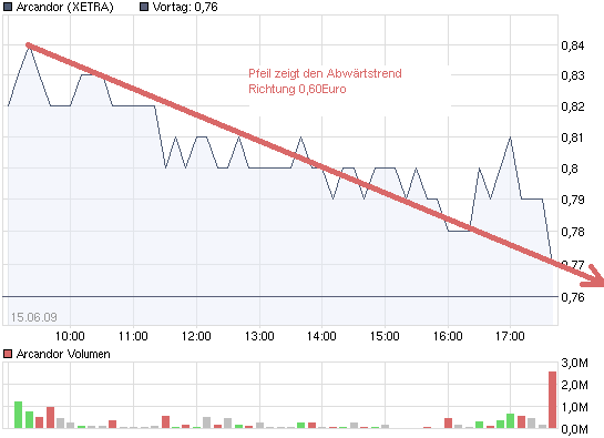 chart_intraday_arcandor.png