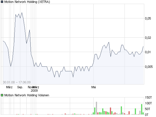 chart_3years_motionnetworkholding.png