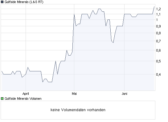 chart_quarter_gulfsideminerals.png