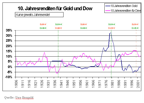 chartgold_dow.jpg