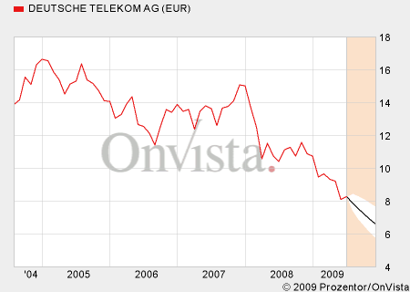 telekom-chart.png