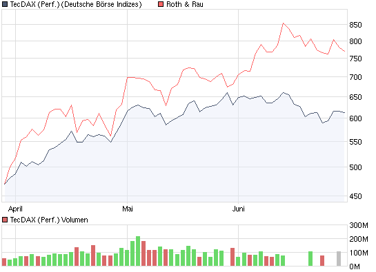 vergleich_tecdax_rothrau.png