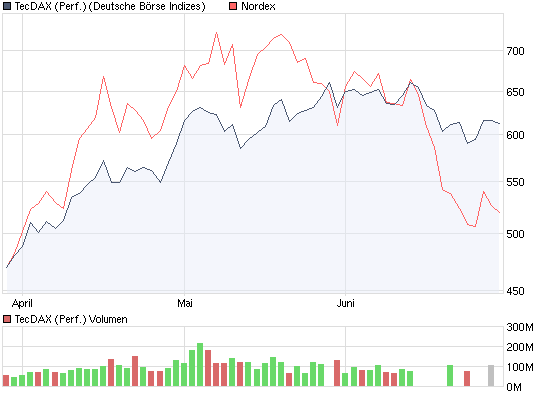 vergleich_tecdax_nordex.png