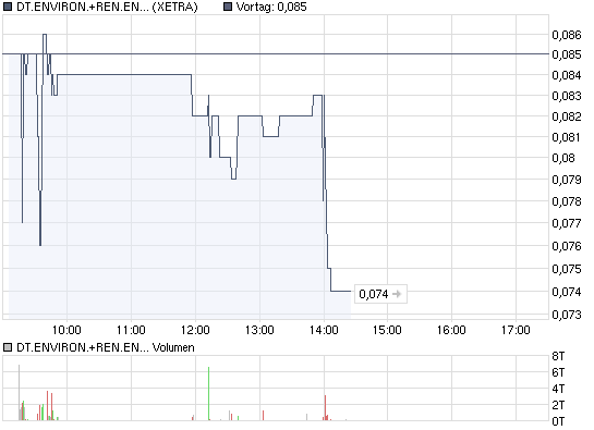 chart_intraday_dtenvironrenenls-10.png