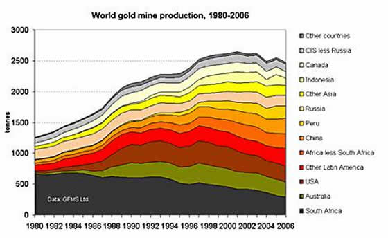 world-gold-mine-production-dec08.jpg