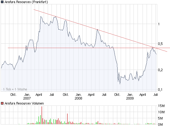 chart_3years_arafuraresources.png