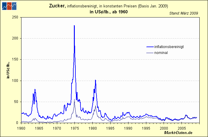 zucker-typ1.gif