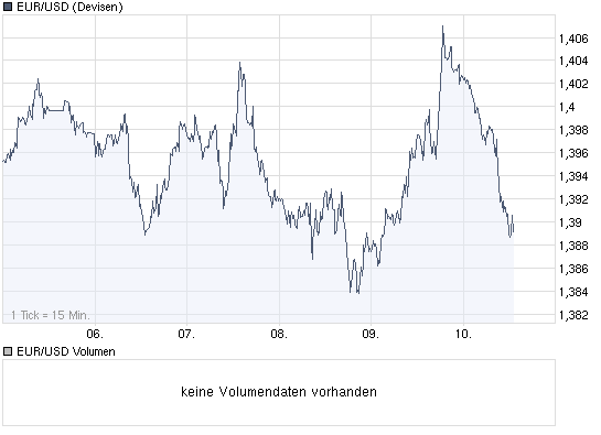 chart_week_eurusdeurousdollar.png