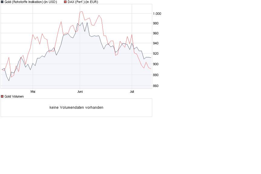 dax_versus_gold_3_monate.jpg