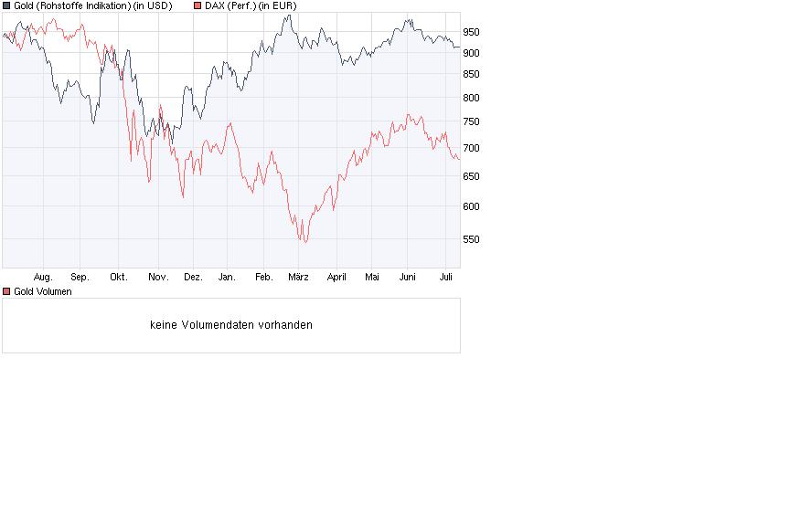 dax_versus_gold__1_jahr.jpg