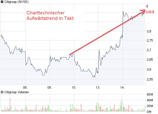 chart_week_citigroup.png