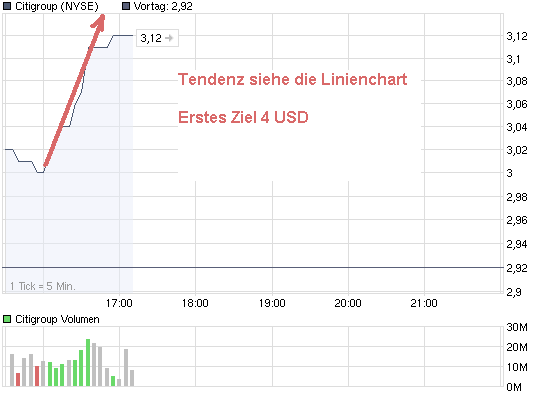 chart_intraday_citigroup.png