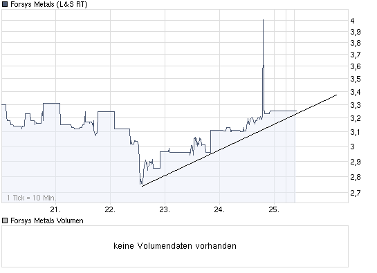 chart_week_forsysmetals.png