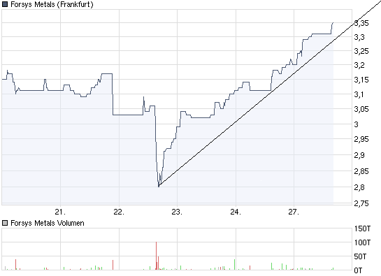 chart_week_forsysmetals.png