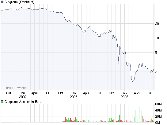 chart_3years_citigroup.png