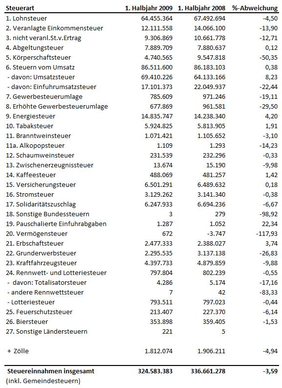 steuereinnahmenbund1hj2.jpg