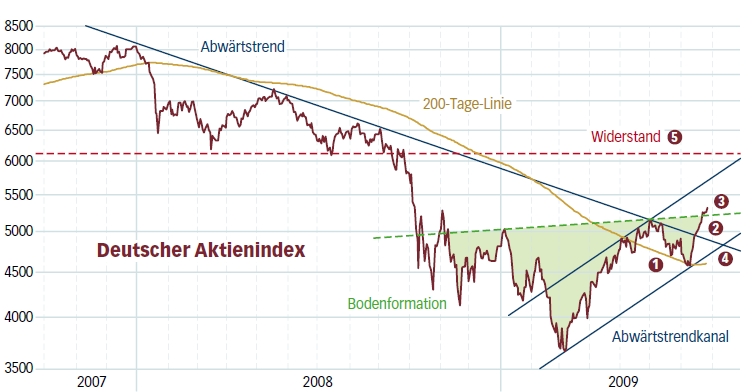 dax_seit2007_2009-08-04.jpg