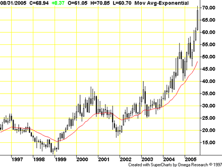 oelchart-monthly.gif