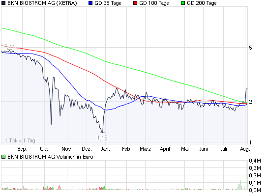 2009-08-05-bkn-xetra-am-2-point-5er-resist.png