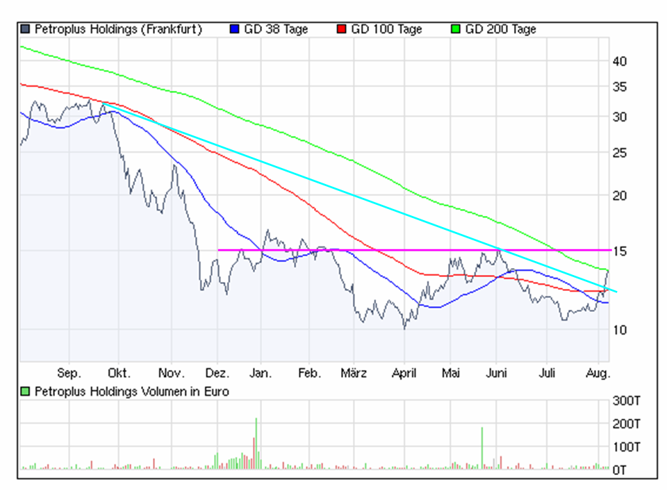 chart_07-08-09_petroplus.png