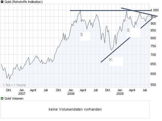 chart_3years_gold.png