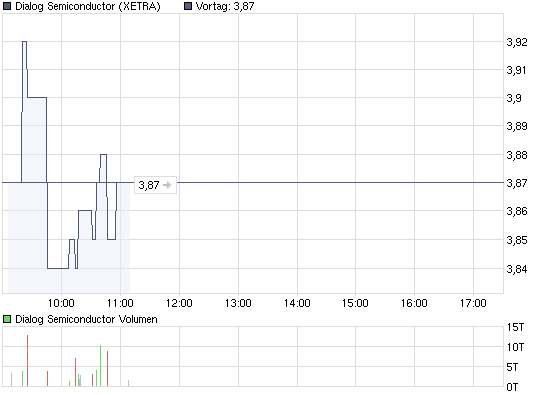 chart_intraday_dialogsemiconductor.png