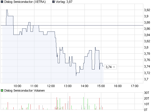 chart_intraday_dialogsemiconductor.png