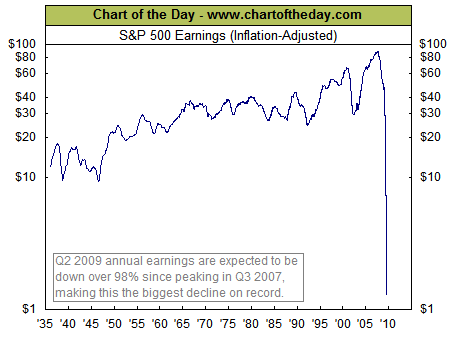 s_p-annualisierte-earnings-bis-2q09.gif