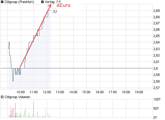 chart_intraday_citigroup.png