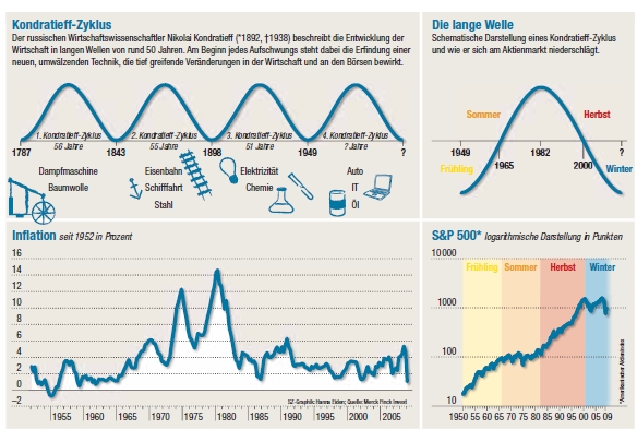 kondratieff_2009-08-12.jpg