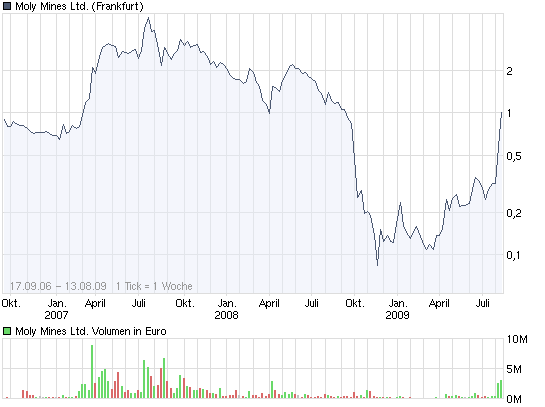 chart_3years_molyminesltd.png