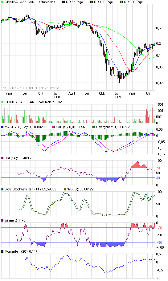 chart_3years_centralafricanmls-001.png