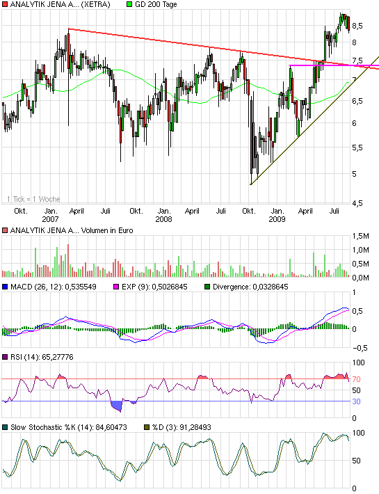 chart_3years_analytikjenaagon.png