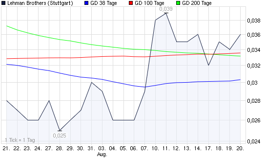 2009-08-20-lehman-brothers-chart-stuttgart.png