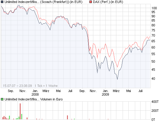 chart_all_unlimitedindexzertifikataufdeutschlanddi....png