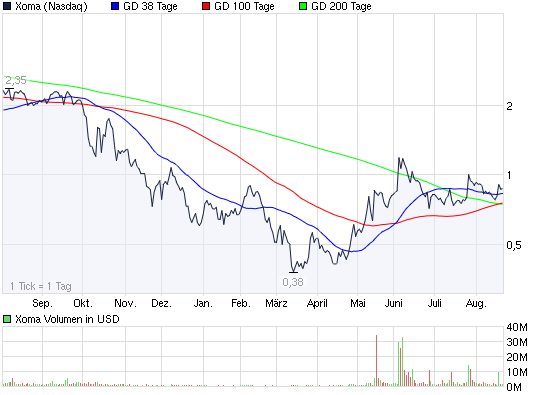 2009-08-21-xoma-at-nasdaq-chart.png