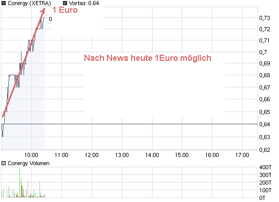 chart_intraday_conergy.png